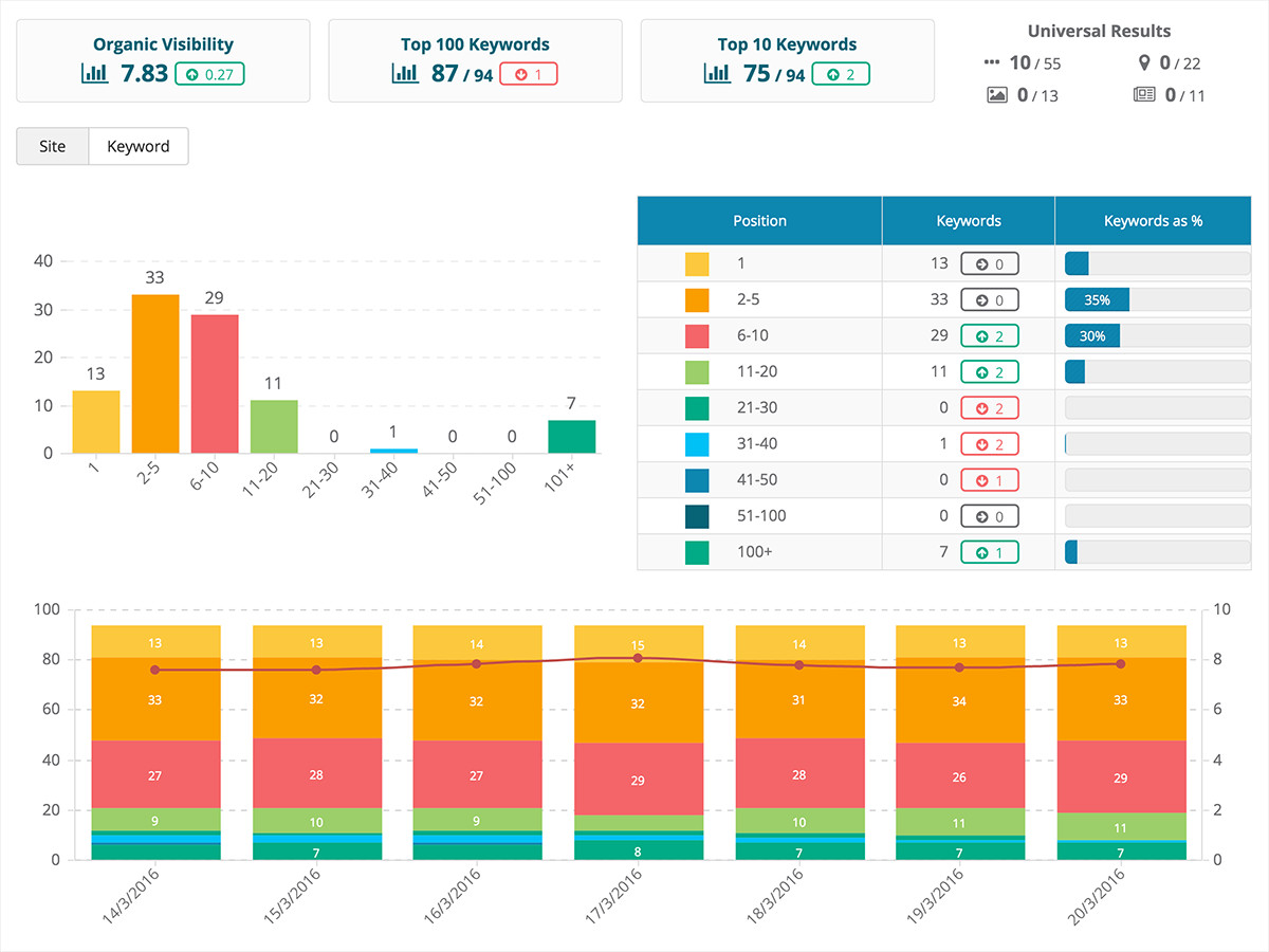 SEO ranking monitoring